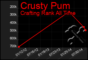 Total Graph of Crusty Pum