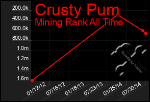 Total Graph of Crusty Pum