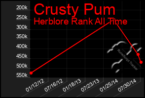 Total Graph of Crusty Pum