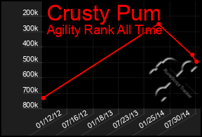 Total Graph of Crusty Pum