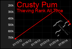 Total Graph of Crusty Pum