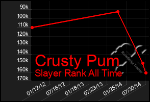 Total Graph of Crusty Pum