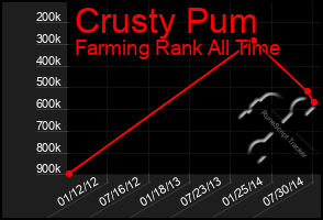 Total Graph of Crusty Pum