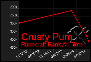 Total Graph of Crusty Pum