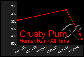 Total Graph of Crusty Pum