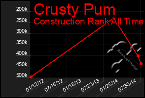 Total Graph of Crusty Pum