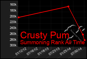 Total Graph of Crusty Pum