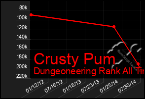 Total Graph of Crusty Pum