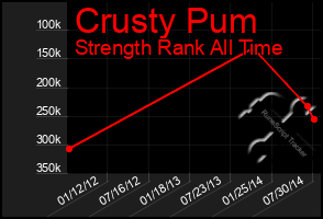 Total Graph of Crusty Pum