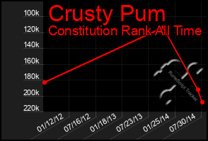 Total Graph of Crusty Pum