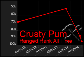 Total Graph of Crusty Pum