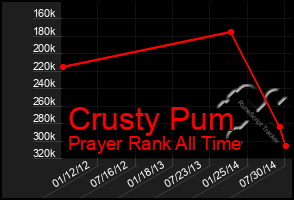 Total Graph of Crusty Pum