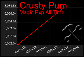 Total Graph of Crusty Pum