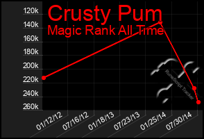 Total Graph of Crusty Pum