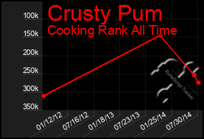 Total Graph of Crusty Pum