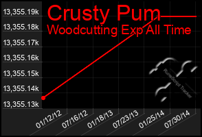 Total Graph of Crusty Pum