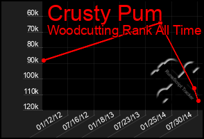 Total Graph of Crusty Pum