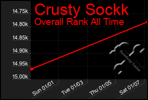 Total Graph of Crusty Sockk