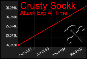 Total Graph of Crusty Sockk