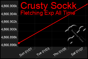 Total Graph of Crusty Sockk