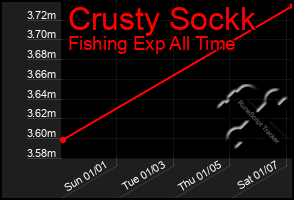 Total Graph of Crusty Sockk