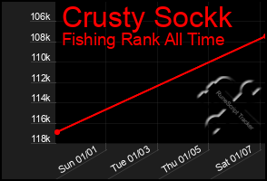 Total Graph of Crusty Sockk