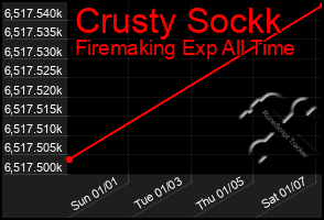 Total Graph of Crusty Sockk