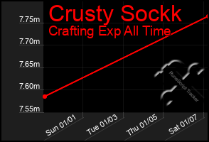 Total Graph of Crusty Sockk