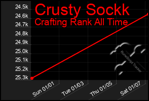 Total Graph of Crusty Sockk