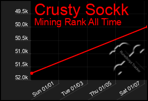 Total Graph of Crusty Sockk