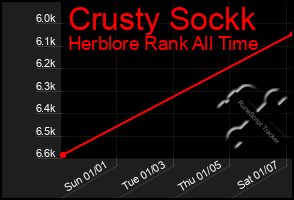 Total Graph of Crusty Sockk