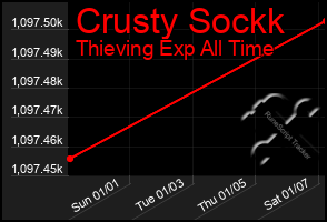 Total Graph of Crusty Sockk