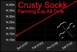 Total Graph of Crusty Sockk