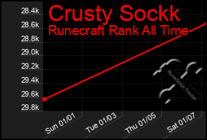 Total Graph of Crusty Sockk