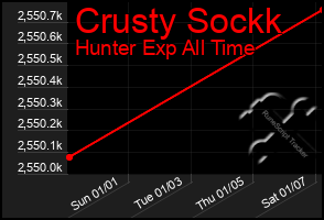 Total Graph of Crusty Sockk