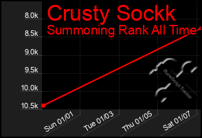Total Graph of Crusty Sockk