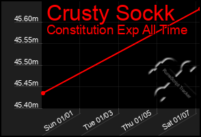 Total Graph of Crusty Sockk
