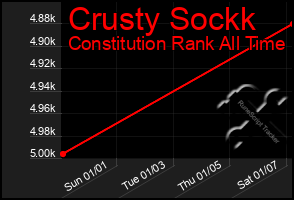 Total Graph of Crusty Sockk