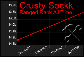 Total Graph of Crusty Sockk