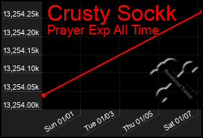 Total Graph of Crusty Sockk