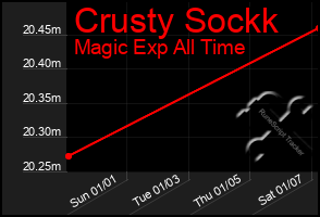 Total Graph of Crusty Sockk