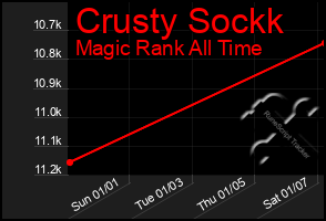 Total Graph of Crusty Sockk