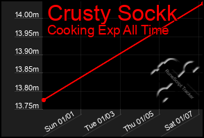 Total Graph of Crusty Sockk