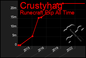 Total Graph of Crustyhag