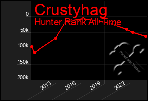 Total Graph of Crustyhag