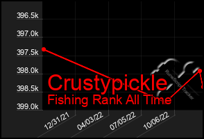 Total Graph of Crustypickle