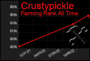 Total Graph of Crustypickle