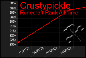 Total Graph of Crustypickle