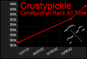 Total Graph of Crustypickle