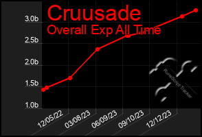 Total Graph of Cruusade